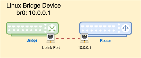 Linux Bridge Device