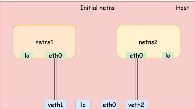Two network namespace with veth devices