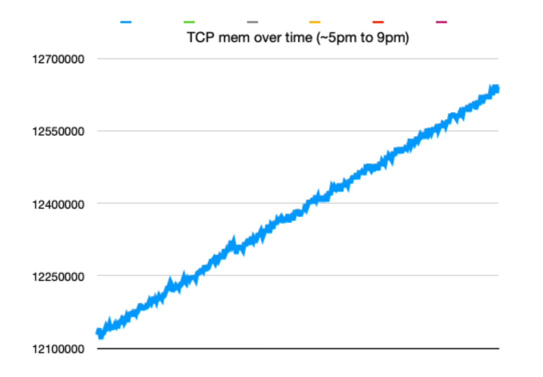 TCP Memory Usage Overtime