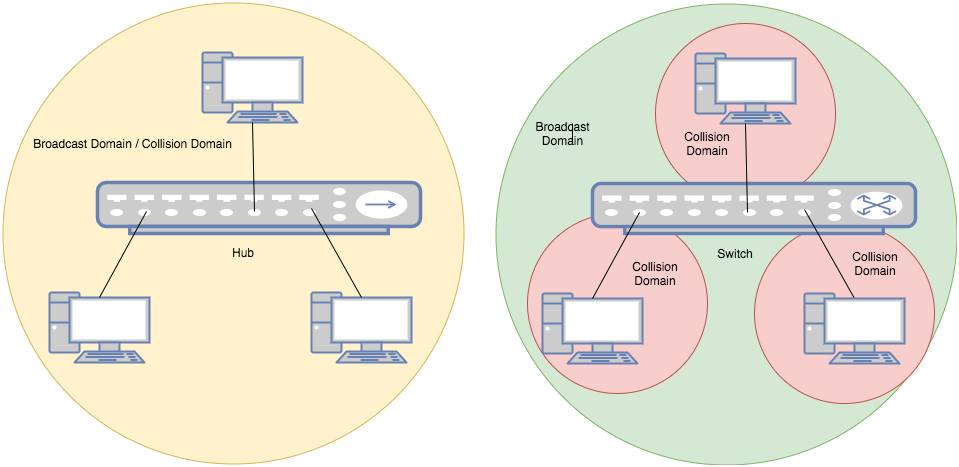 Broadcast domain and collision domain