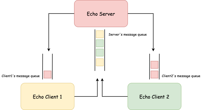 Echo server client communicating via message queue
