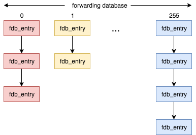 Linux Bridge Forwarding Database