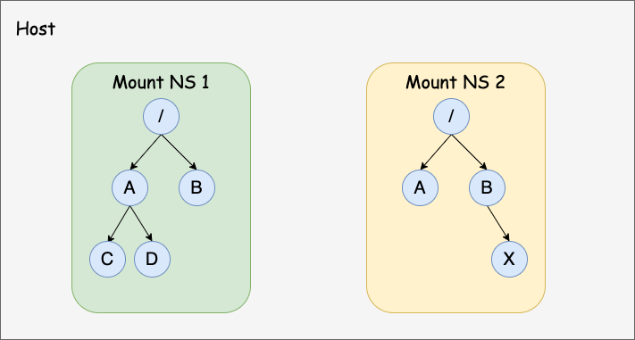 Mount namespaces