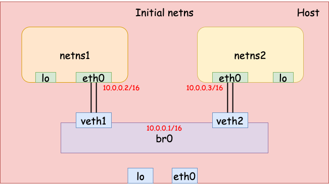 Two network namespace connected